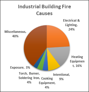 Industrial Building Fire Causes
